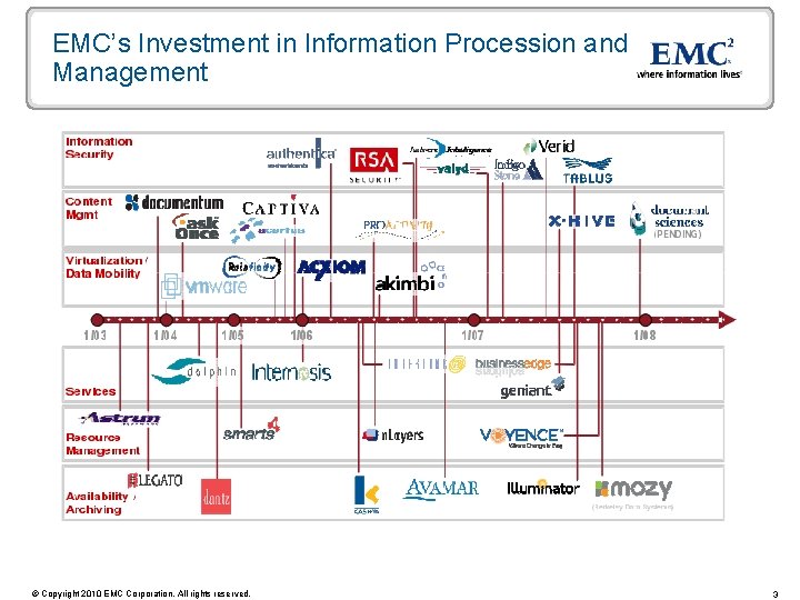 EMC’s Investment in Information Procession and Management © Copyright 2010 EMC Corporation. All rights