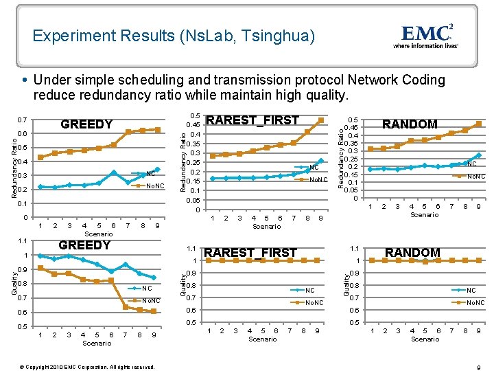 Experiment Results (Ns. Lab, Tsinghua) Under simple scheduling and transmission protocol Network Coding reduce