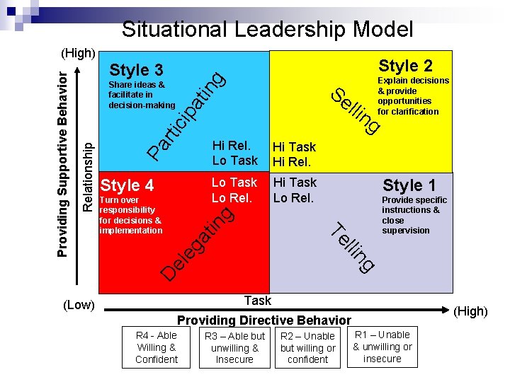 Situational Leadership Model Style 2 g Style 3 Se llin g rti c Hi