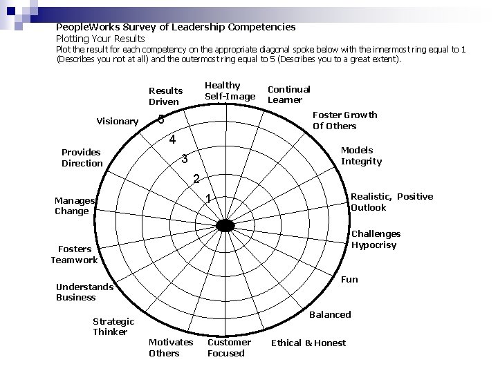 People. Works Survey of Leadership Competencies Plotting Your Results Plot the result for each