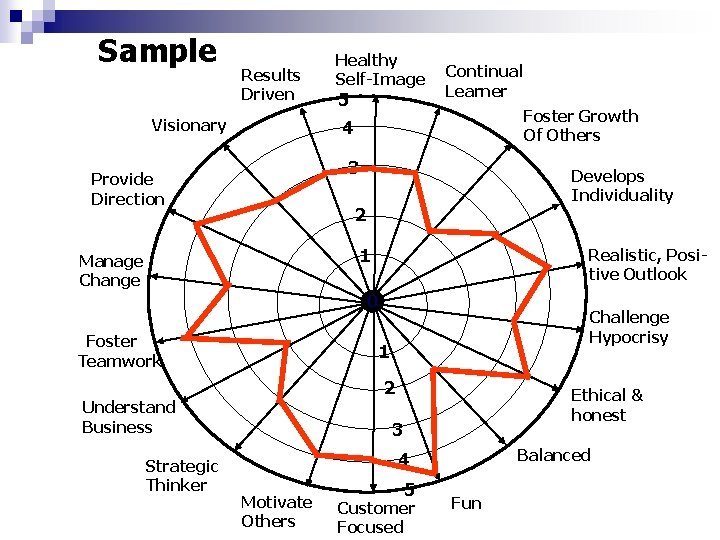 Sample Results Driven Visionary Healthy Self-Image 5 Continual Learner Foster Growth Of Others 4