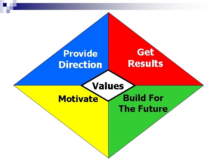 Get Results Provide Direction Values Motivate Build For The Future 