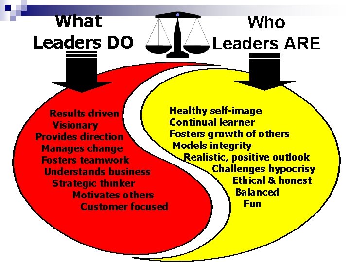 What Leaders DO Who Leaders ARE Healthy self-image Results driven Continual learner Visionary Fosters