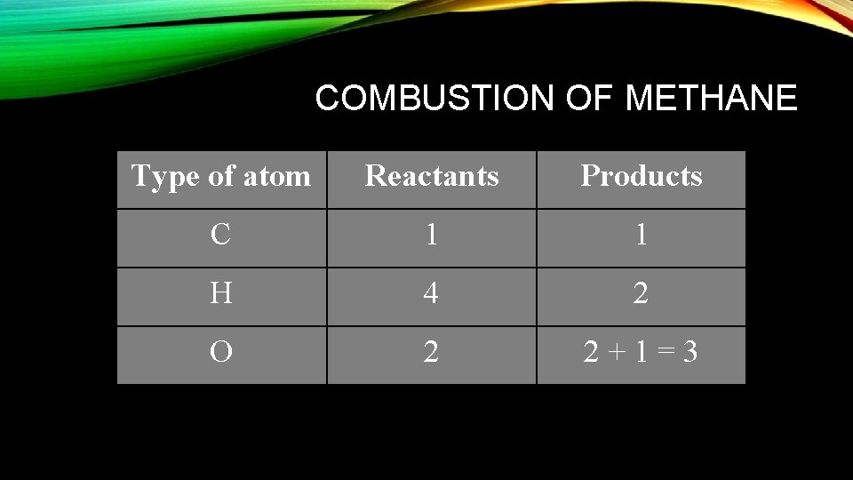 COMBUSTION OF METHANE Type of atom Reactants Products C 1 1 H 4 2