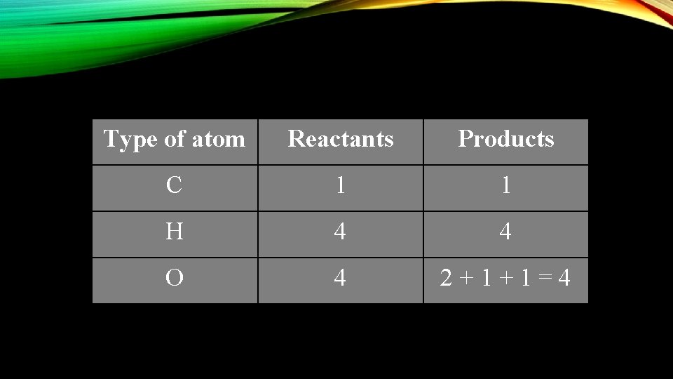 Type of atom Reactants Products C 1 1 H 4 4 O 4 2+1+1=4