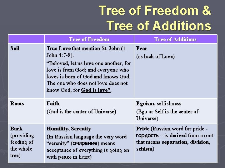 Tree of Freedom & Tree of Additions Tree of Freedom Soil ► ► Roots