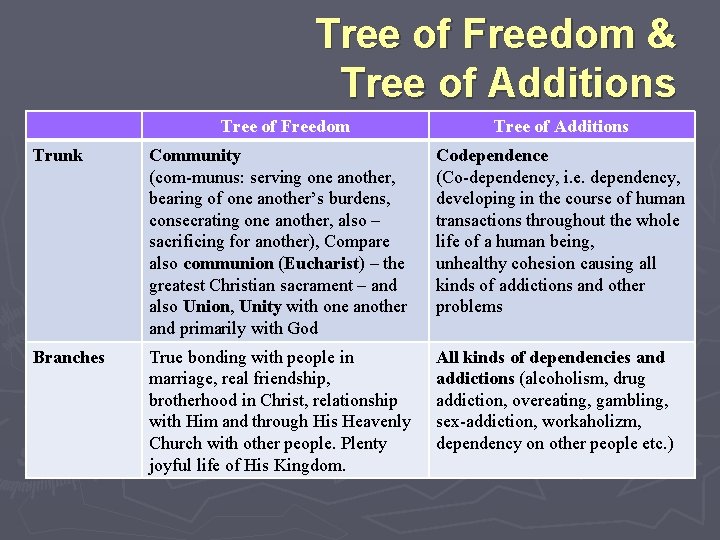 Tree of Freedom & Tree of Additions Trunk ► ► Branches Tree of Freedom