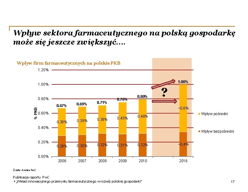 Wpływ sektora farmaceutycznego na polską gospodarkę może się jeszcze zwiększyć…. Wpływ firm farmaceutycznych na