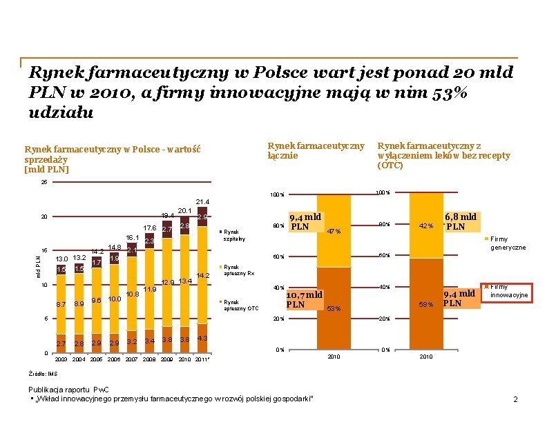 Rynek farmaceutyczny w Polsce wart jest ponad 20 mld PLN w 2010, a firmy