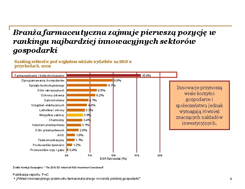 Branża farmaceutyczna zajmuje pierwszą pozycję w rankingu najbardziej innowacyjnych sektorów gospodarki Ranking sektorów pod