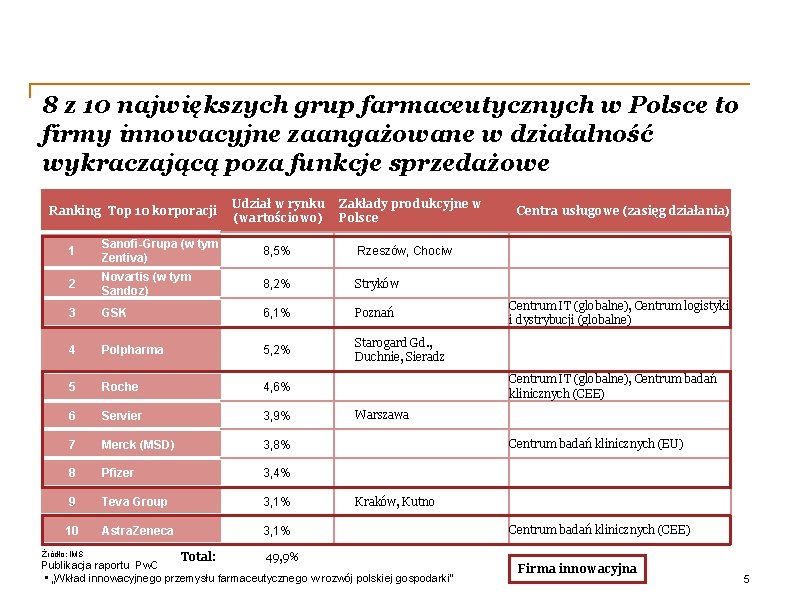 8 z 10 największych grup farmaceutycznych w Polsce to firmy innowacyjne zaangażowane w działalność