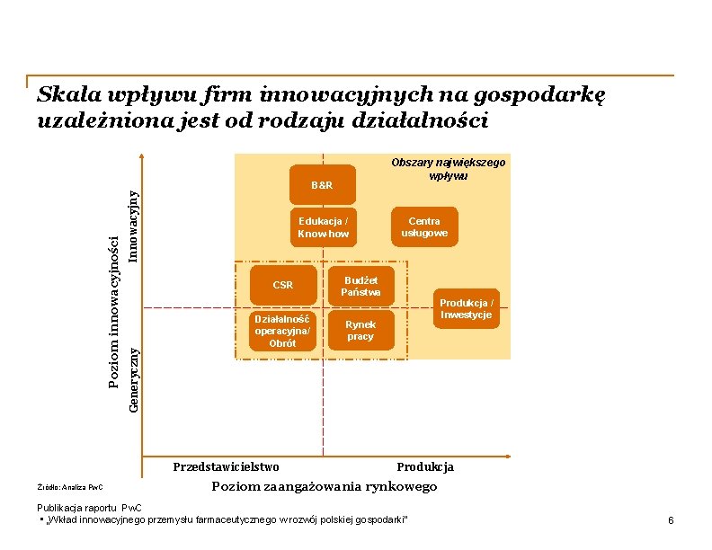 Skala wpływu firm innowacyjnych na gospodarkę uzależniona jest od rodzaju działalności Obszary największego wpływu