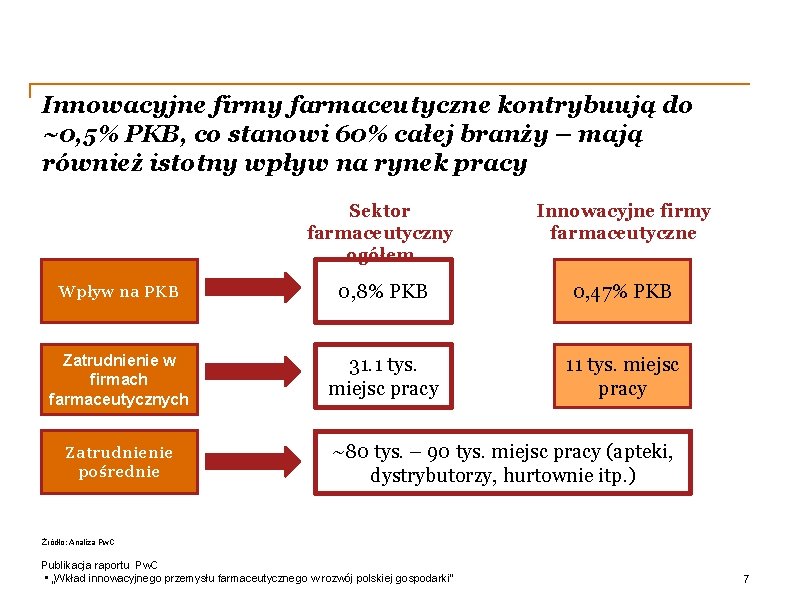 Innowacyjne firmy farmaceutyczne kontrybuują do ~0, 5% PKB, co stanowi 60% całej branży –