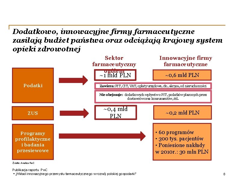 Dodatkowo, innowacyjne firmy farmaceutyczne zasilają budżet państwa oraz odciążają krajowy system opieki zdrowotnej Sektor