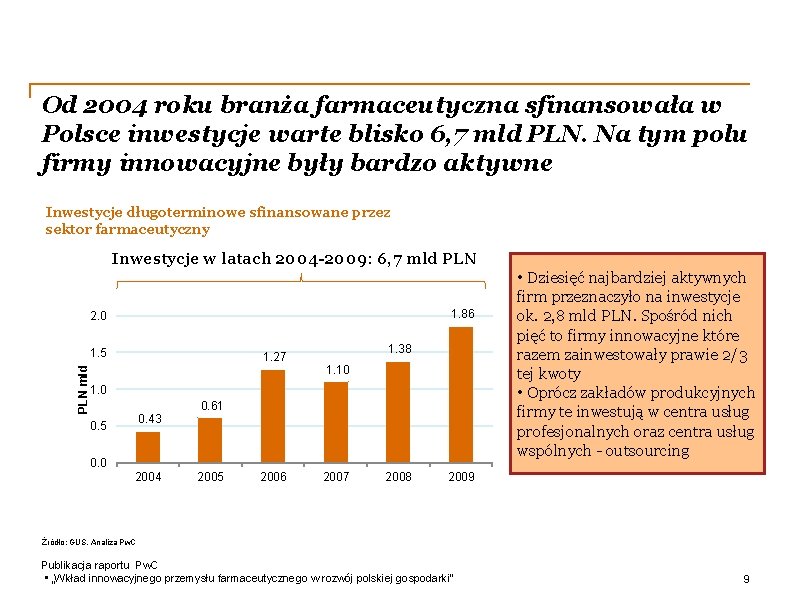 Od 2004 roku branża farmaceutyczna sfinansowała w Polsce inwestycje warte blisko 6, 7 mld