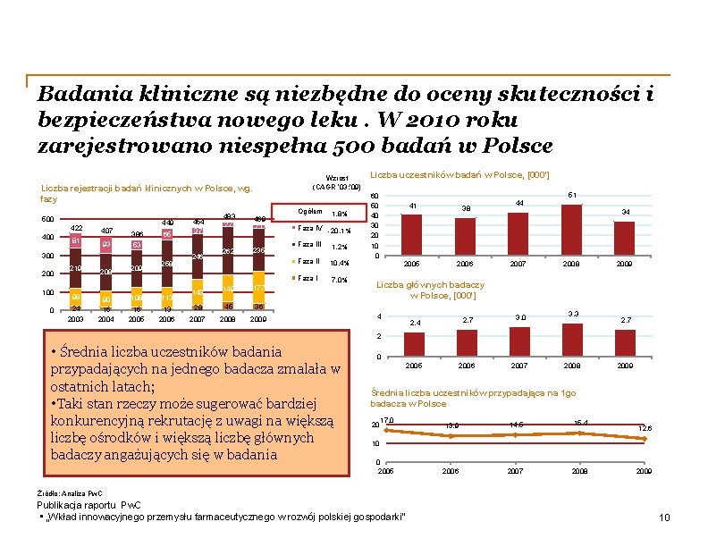 Badania kliniczne są niezbędne do oceny skuteczności i bezpieczeństwa nowego leku. W 2010 roku