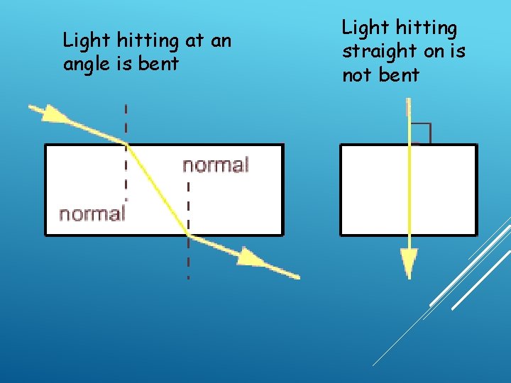 Light hitting at an angle is bent Light hitting straight on is not bent Light hitting at an angle is bent Light hitting straight on is not bent