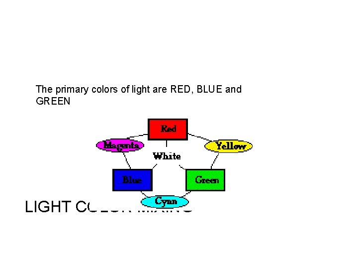 The primary colors of light are RED, BLUE and GREEN LIGHT COLOR MIXING The primary colors of light are RED, BLUE and GREEN LIGHT COLOR MIXING