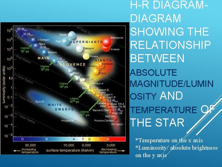 H-R DIAGRAM SHOWING THE RELATIONSHIP BETWEEN ABSOLUTE MAGNITUDE/LUMIN OSITY AND TEMPERATURE OF THE STAR H-R DIAGRAM SHOWING THE RELATIONSHIP BETWEEN ABSOLUTE MAGNITUDE/LUMIN OSITY AND TEMPERATURE OF THE STAR