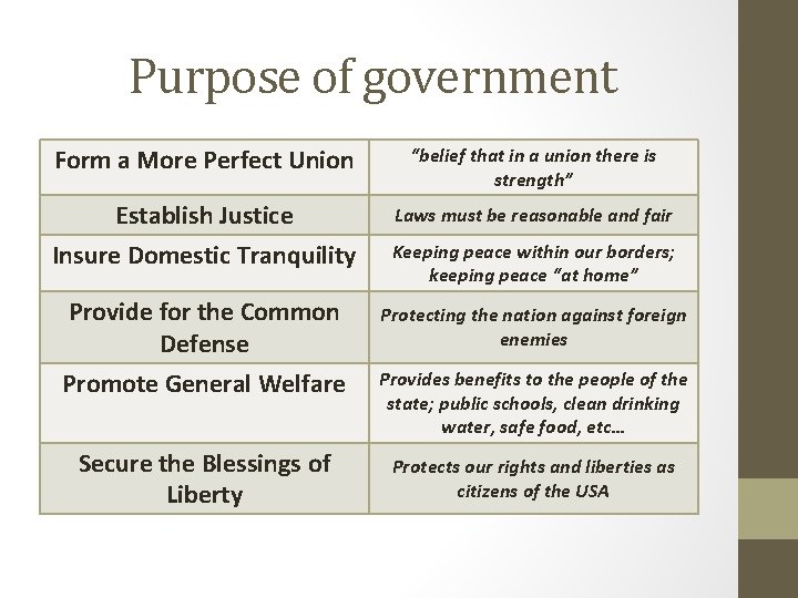 Purpose of government Form a More Perfect Union “belief that in a union there Purpose of government Form a More Perfect Union “belief that in a union there