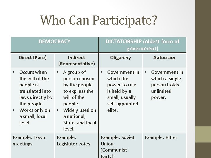 Who Can Participate? DEMOCRACY Direct (Pure) Indirect (Representative) DICTATORSHIP (oldest form of government) Oligarchy Who Can Participate? DEMOCRACY Direct (Pure) Indirect (Representative) DICTATORSHIP (oldest form of government) Oligarchy
