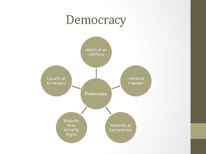 Democracy Worth of an Individual Equality of All Persons Individual Freedom Democracy Majority Rule;