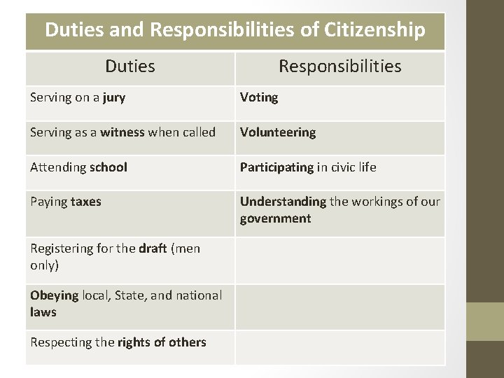 Duties and Responsibilities of Citizenship Duties Responsibilities Serving on a jury Voting Serving as