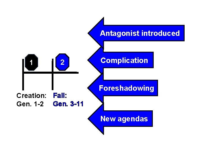 Antagonist introduced 1 2 Creation: Fall: Gen. 1 -2 Gen. 3 -11 Complication Foreshadowing