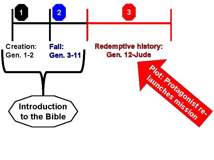 1 Creation: Gen. 1 -2 2 Fall: Gen. 3 -11 Introduction to the Bible