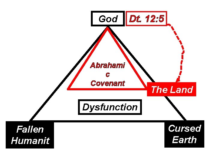 God Dt. 12: 5 Abrahami c Covenant The Land Dysfunction Shalom! Humanit Fallen Humanit