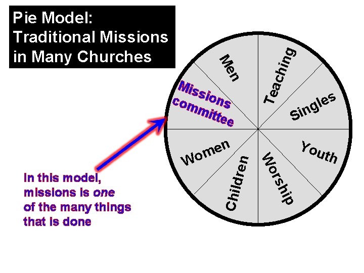 ren Child ng ip rsh In this model, missions is one of the many ren Child ng ip rsh In this model, missions is one of the many