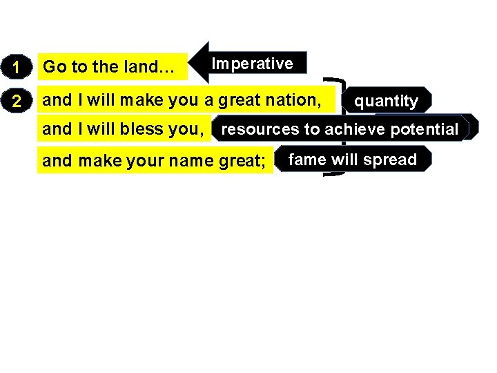 Imperative 1 Go to the land… 2 and I will make you a great