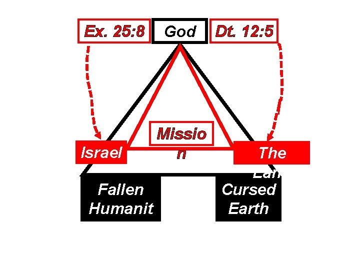 Ex. 25: 8 Israel Fallen Humanit y God Missio n Dt. 12: 5 The