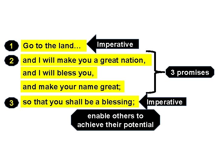 Imperative 1 Go to the land… 2 and I will make you a great