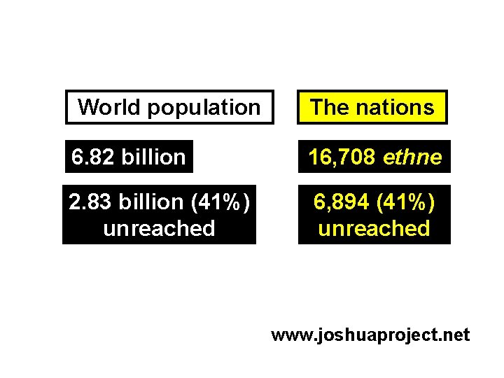 World population The nations 6. 82 billion 16, 708 ethne 2. 83 billion (41%)