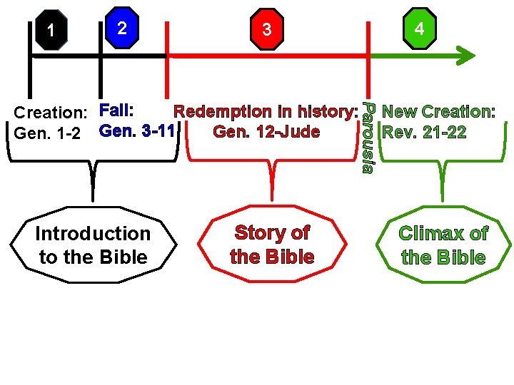 1 2 4 3 Parousia Redemption in history: Creation: Fall: Gen. 12 -Jude Gen.