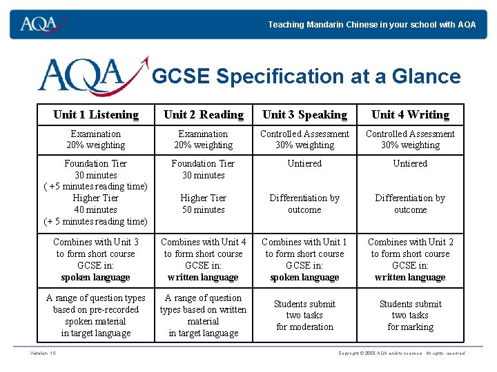 Teaching Mandarin Chinese in your school with AQA GCSE Specification at a Glance Unit Teaching Mandarin Chinese in your school with AQA GCSE Specification at a Glance Unit