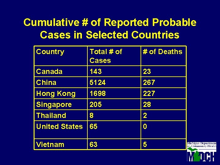 Cumulative # of Reported Probable Cases in Selected Countries Country Total # of Cases