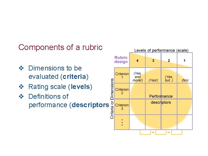 Components of a rubric v Dimensions to be evaluated (criteria) v Rating scale (levels)