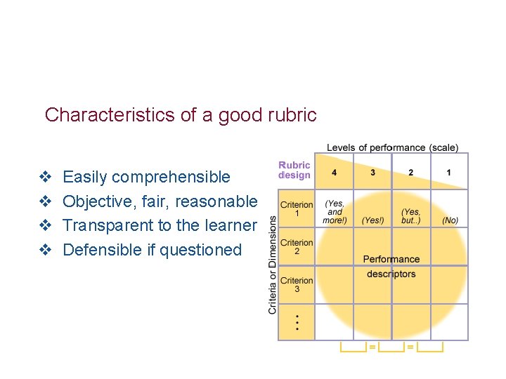 Characteristics of a good rubric v v Easily comprehensible Objective, fair, reasonable Transparent to