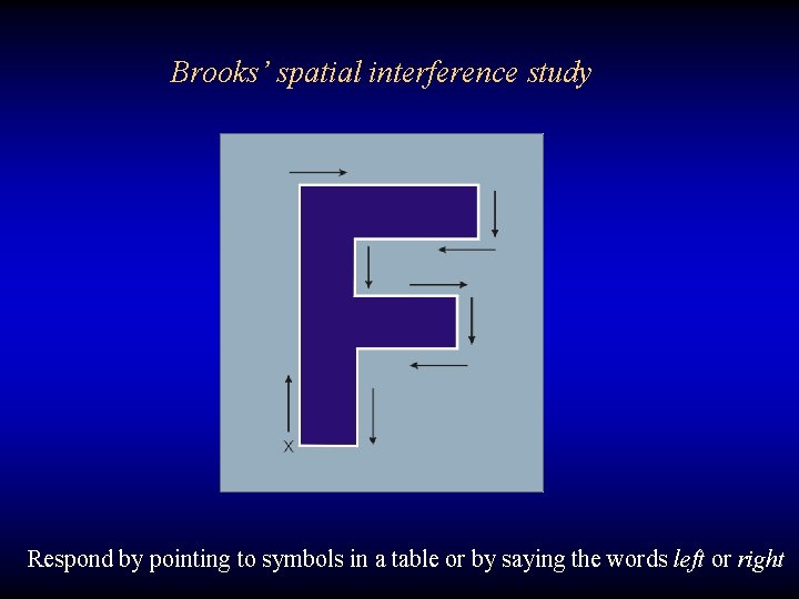 Brooks’ spatial interference study Respond by pointing to symbols in a table or by