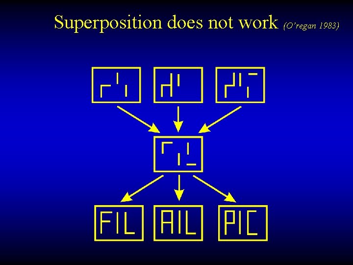 Superposition does not work (O’regan 1983) 