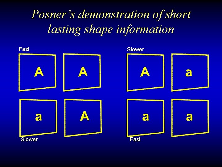 Posner’s demonstration of short lasting shape information Fast Slower Fast 