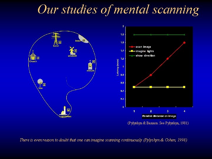 Our studies of mental scanning (Pylyshyn & Bannon. See Pylyshyn, 1981) There is even