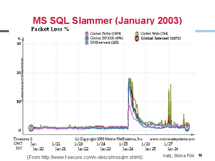 MS SQL Slammer (January 2003) § xx (From http: //www. f-secure. com/v-descs/mssqlm. shtml) Katz,