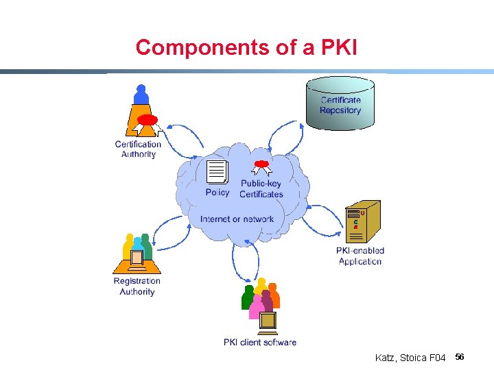 Components of a PKI Katz, Stoica F 04 56 