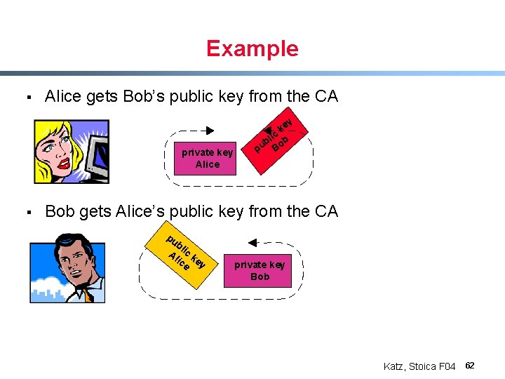 Example § Alice gets Bob’s public key from the CA private key Alice §