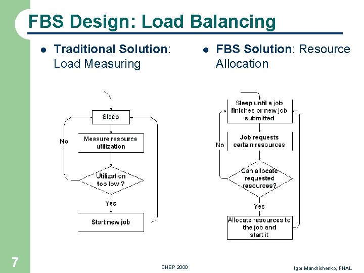 Farm Batch System FBS and Fermi InterProcess Communication
