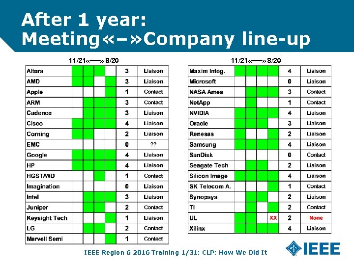 After 1 year: Meeting «–» Company line-up 11/21 «––» 8/20 IEEE Region 6 2016