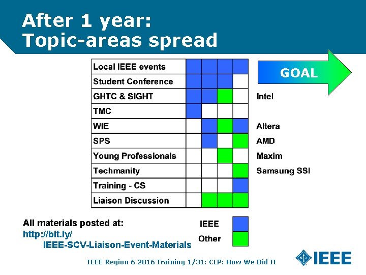 After 1 year: Topic-areas spread GOAL All materials posted at: http: //bit. ly/ IEEE-SCV-Liaison-Event-Materials